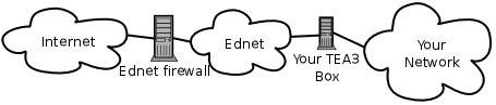 EDNET diagram